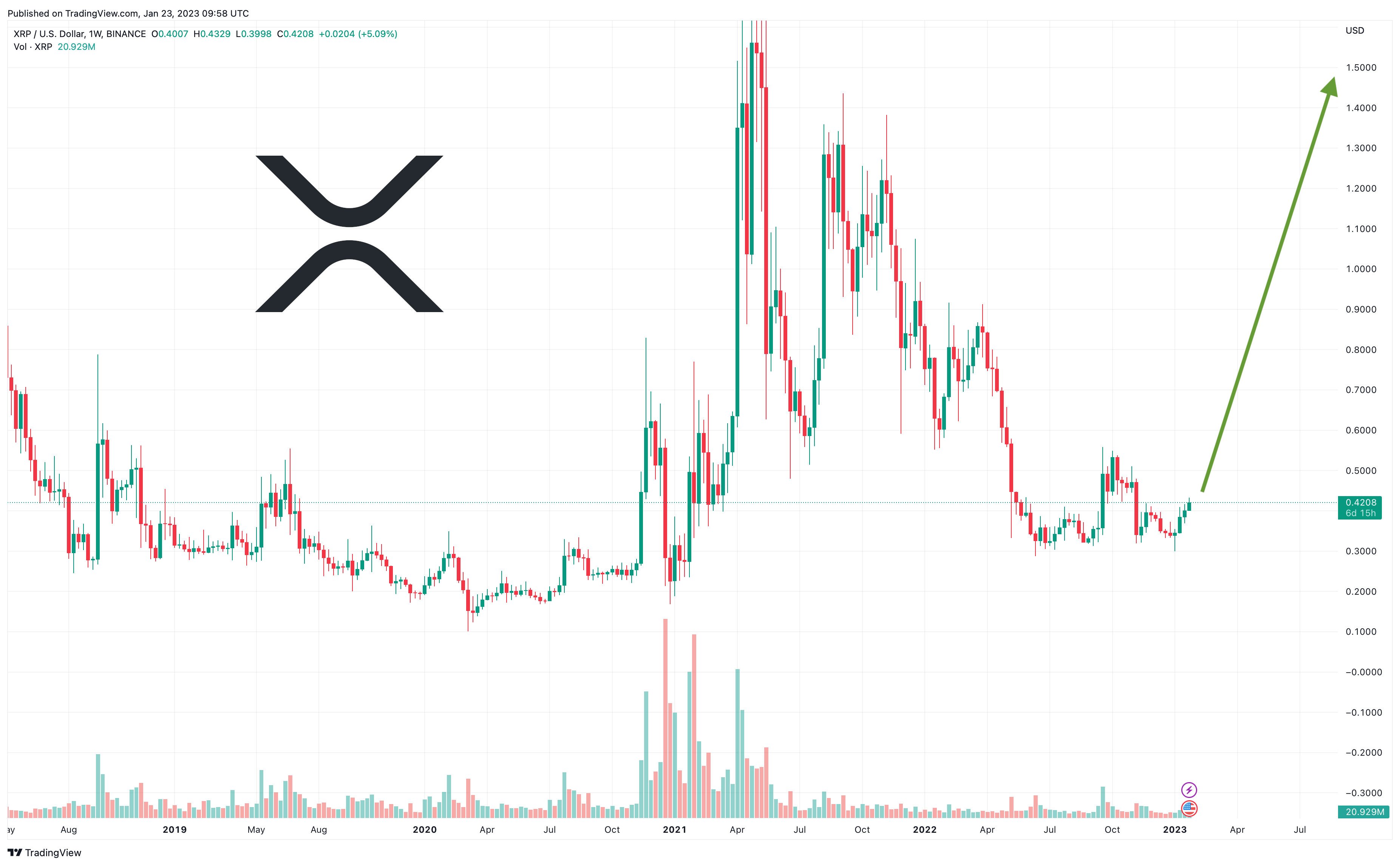 XRP Price Prediction As Ripple Lawsuit Set To Conclude In 2023 Can