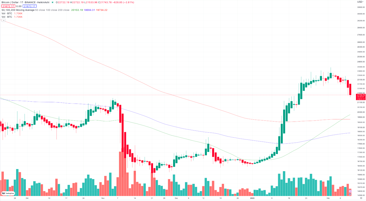 Bitcoin Kurs Prognose Krypto Analyst sieht nächsten Bull Run das