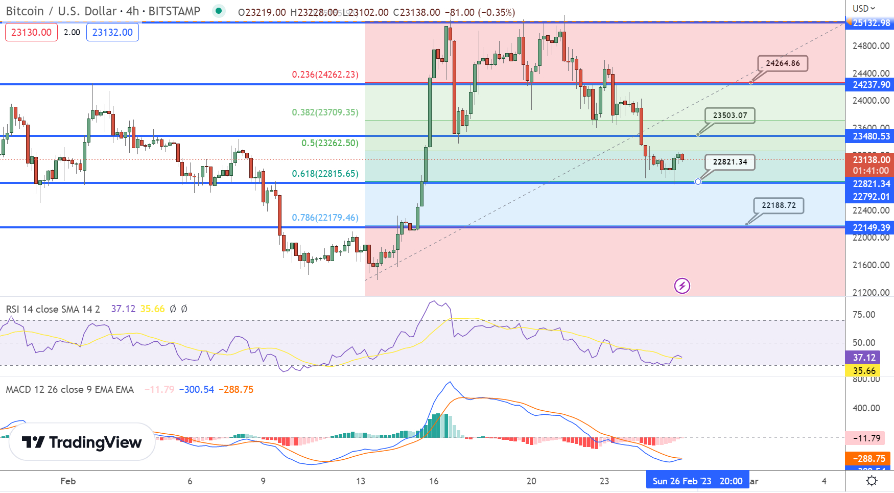 Bitcoin Koers En Ethereum Verwachting Is Er Een Bounce Back Vandaag