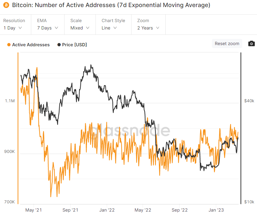 Bitcoin Adds Nearly Million Non Zero Addresses In Under Month