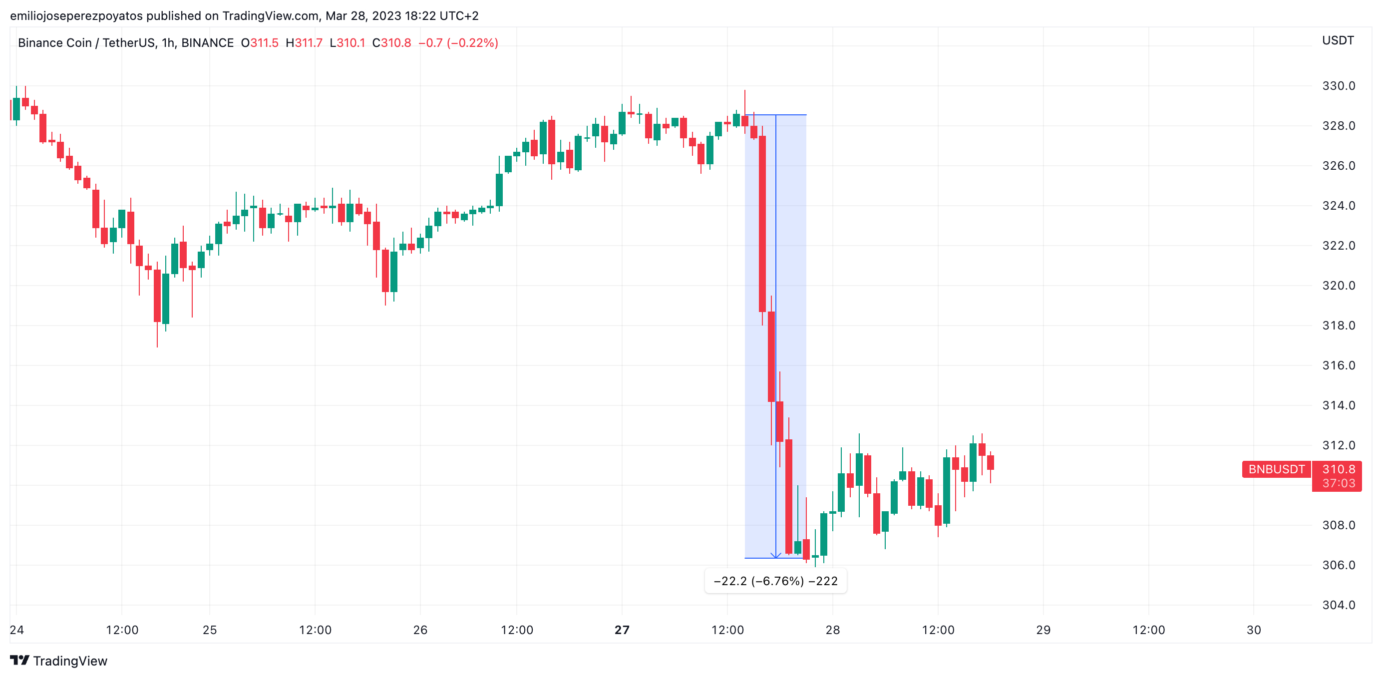 El Precio De Binance Coin Experimenta Una Bajada Del 5 Y Mientras La