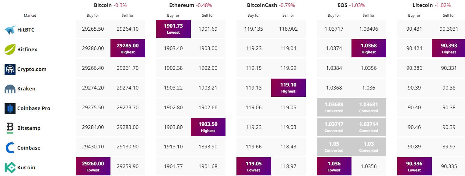 Bitcoin Koers Verwachting Wat Gaat BTC Koers Doen Na 7 Klim