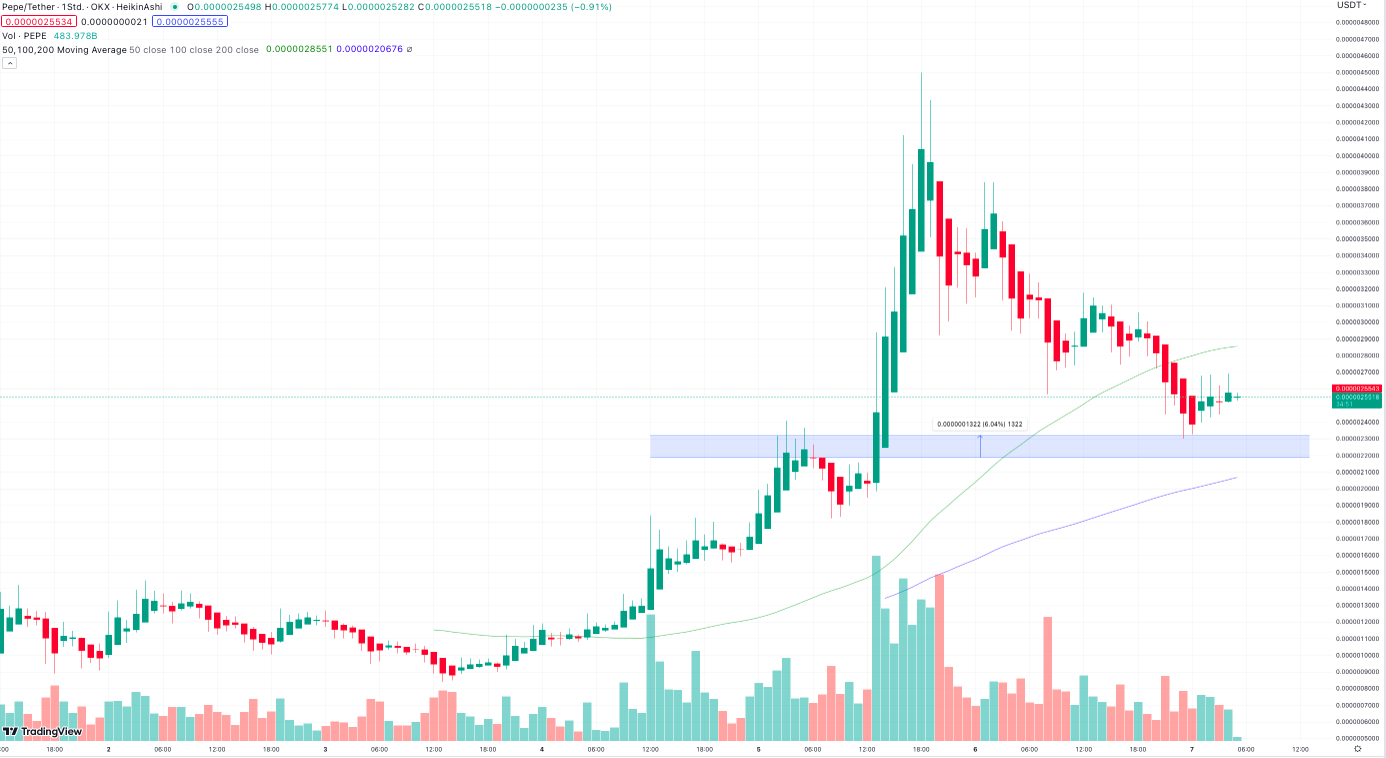 Pepe Coin Kurs Prognose Pepe Crasht Nach Binance Listing Sponge