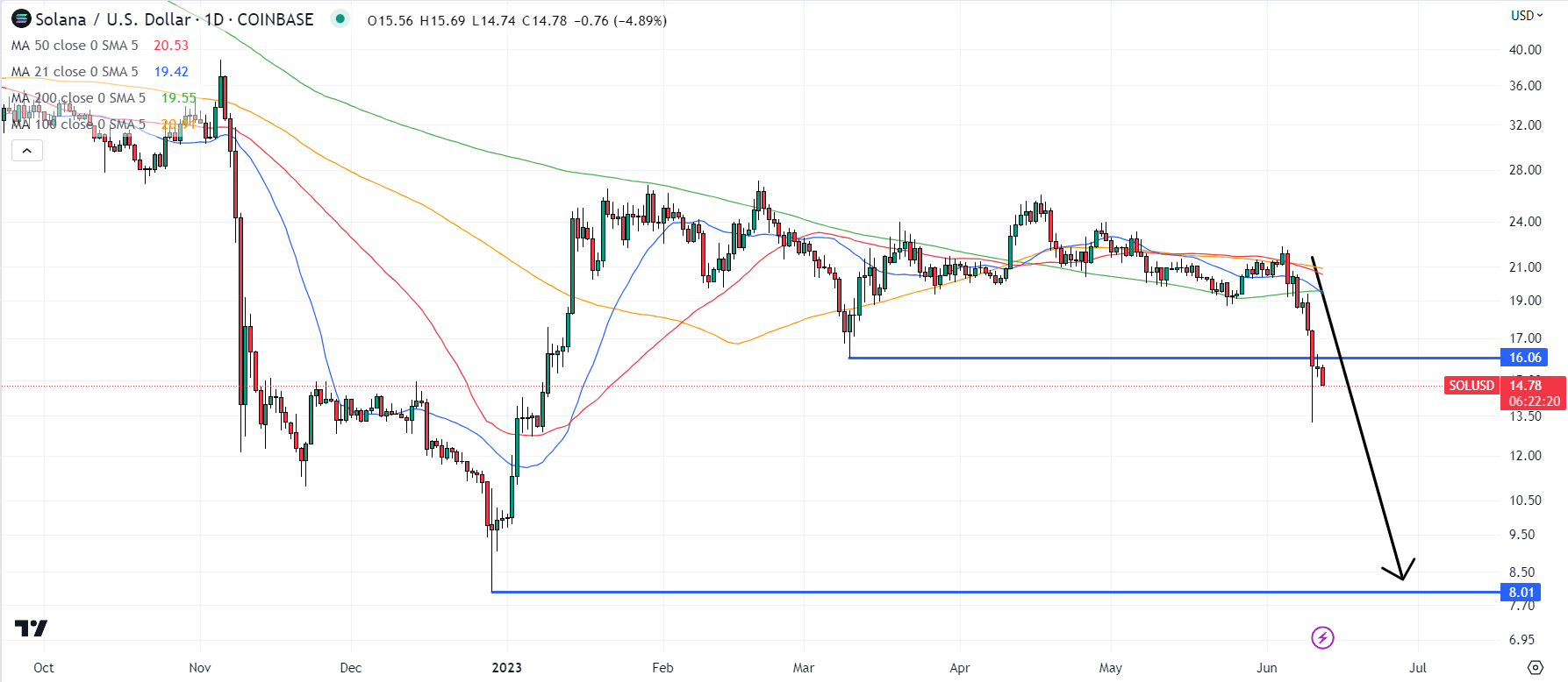 Is It Too Late To Buy Solana SOL Price Bounces 14 From Recent Bottom