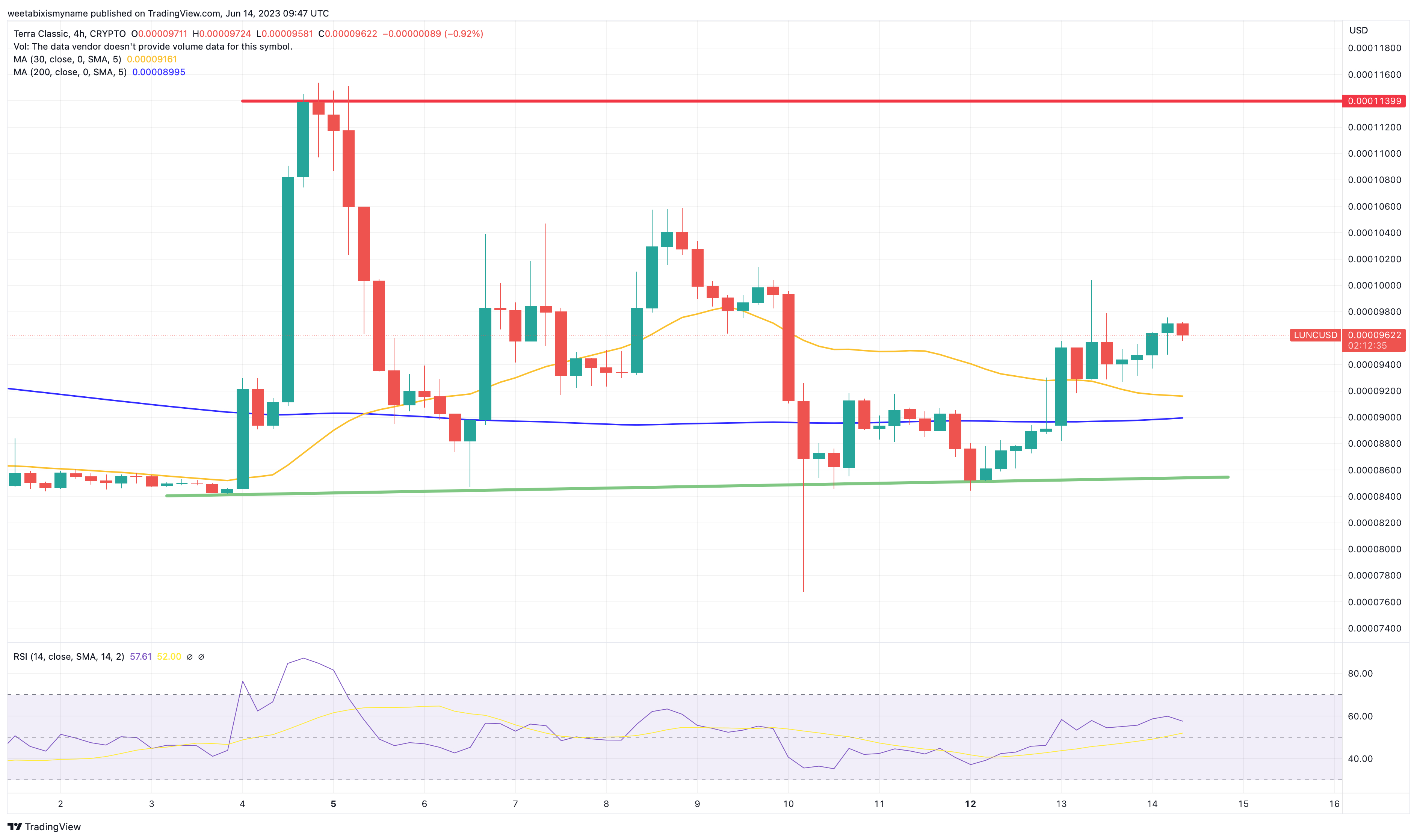 Terra Luna Classic As LUNC Bounces Back From SEC Lawsuit Crypto Slump