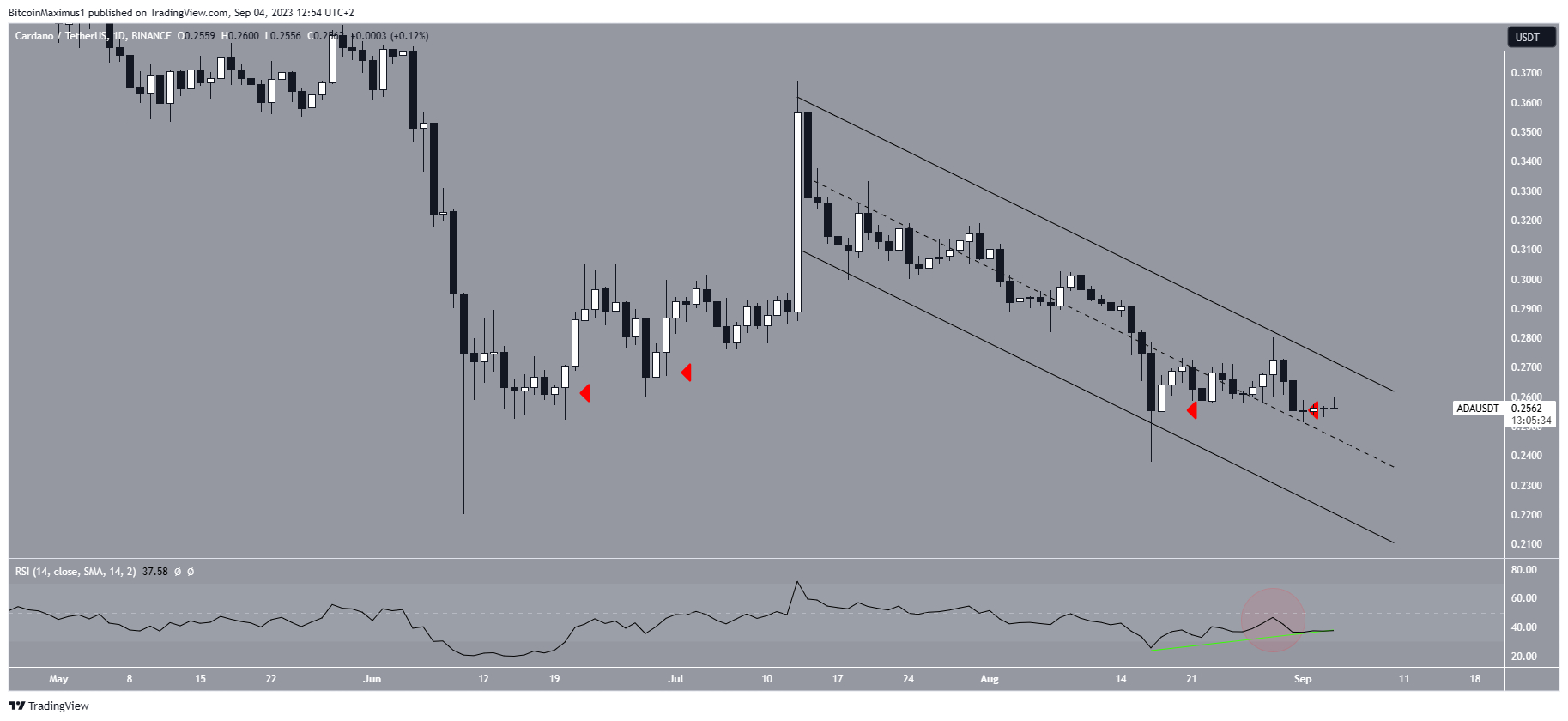 Analyse Du Cours Du Cardano ADA Perspectives Au Dessus De 0 25 Dollar