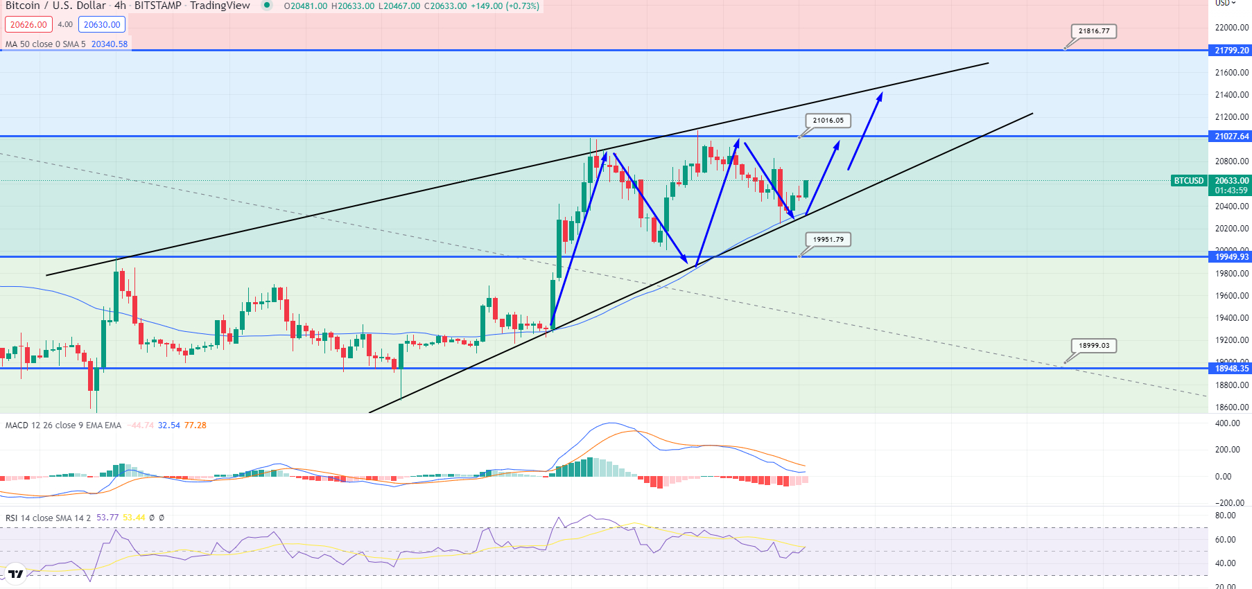 Bitcoin Preis Und Ethereum Vorhersage BTC Erreicht 21 000 Vor FOMC