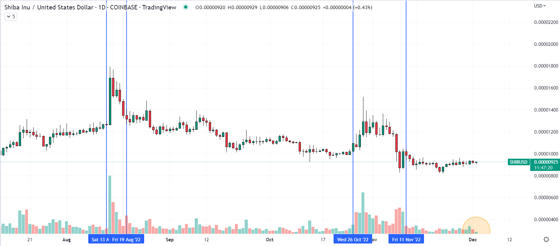 Shiba Inu Price Prediction As SHIB Sees 100 000 000 Trading Volume