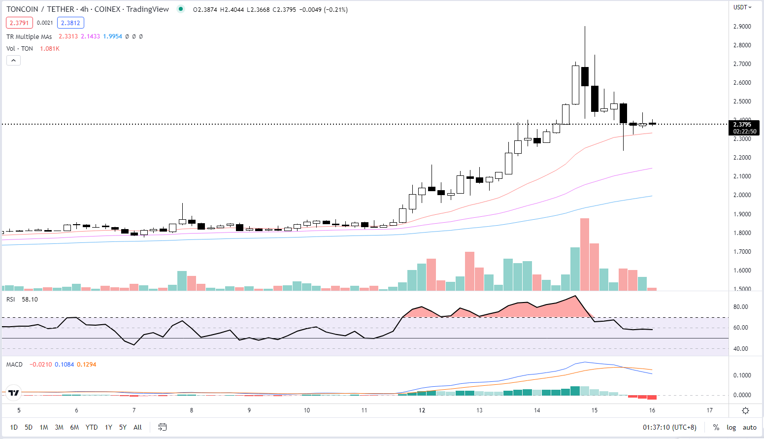 Best Crypto To Buy Today 15 December FGHT TON D2T SOL RIA