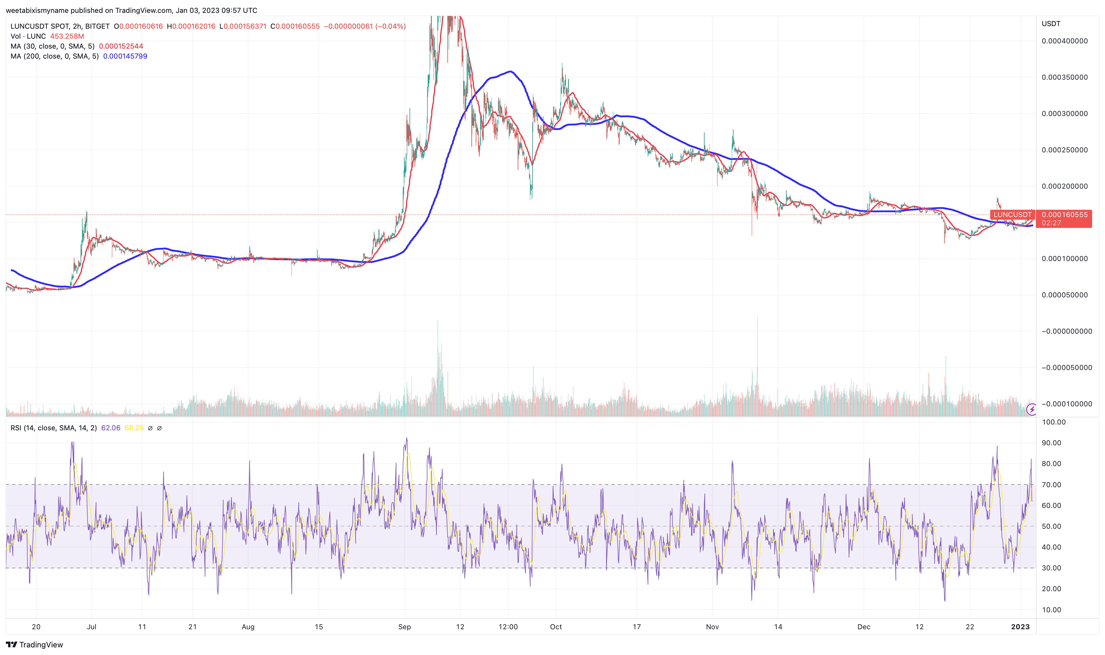 Terra Luna Classic Price Prediction As Lunc Blasts Up Are Whales