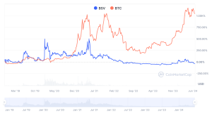 5 Worst Performing Cryptocurrencies In 2024 So Far