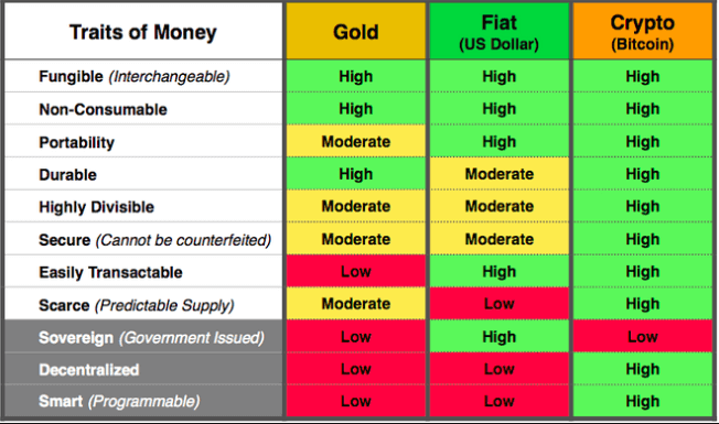 Bitcoin value compared with gold and fiat