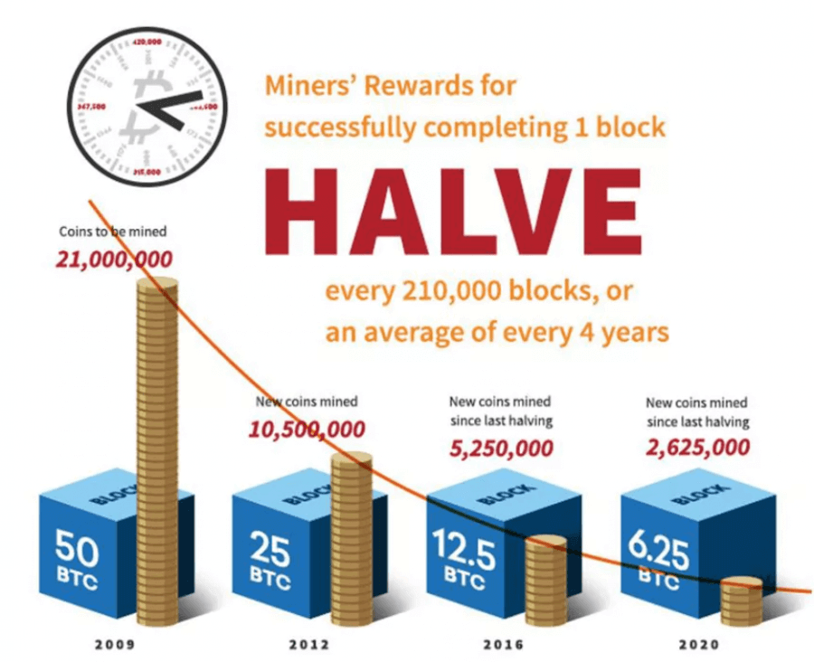 mining bitcoin halving