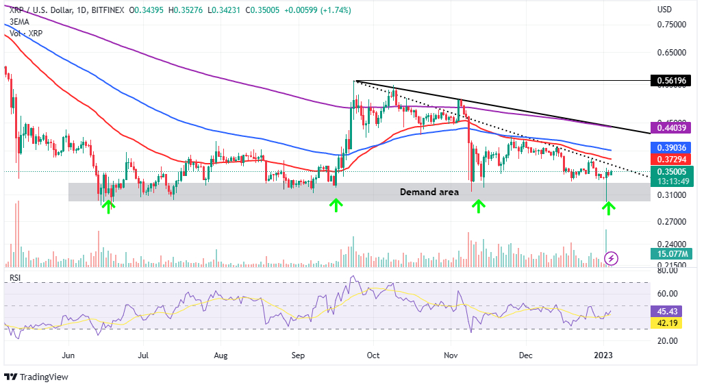 XRP/USD daily chart