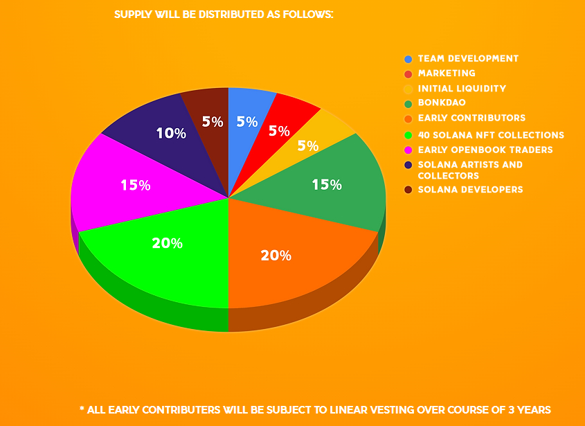 La distribuzione della supply di BONK - Fonte: bonkcoin.com