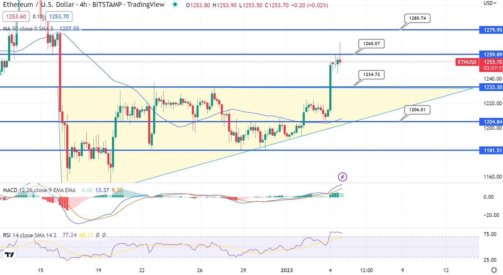 Eth Usd Цена