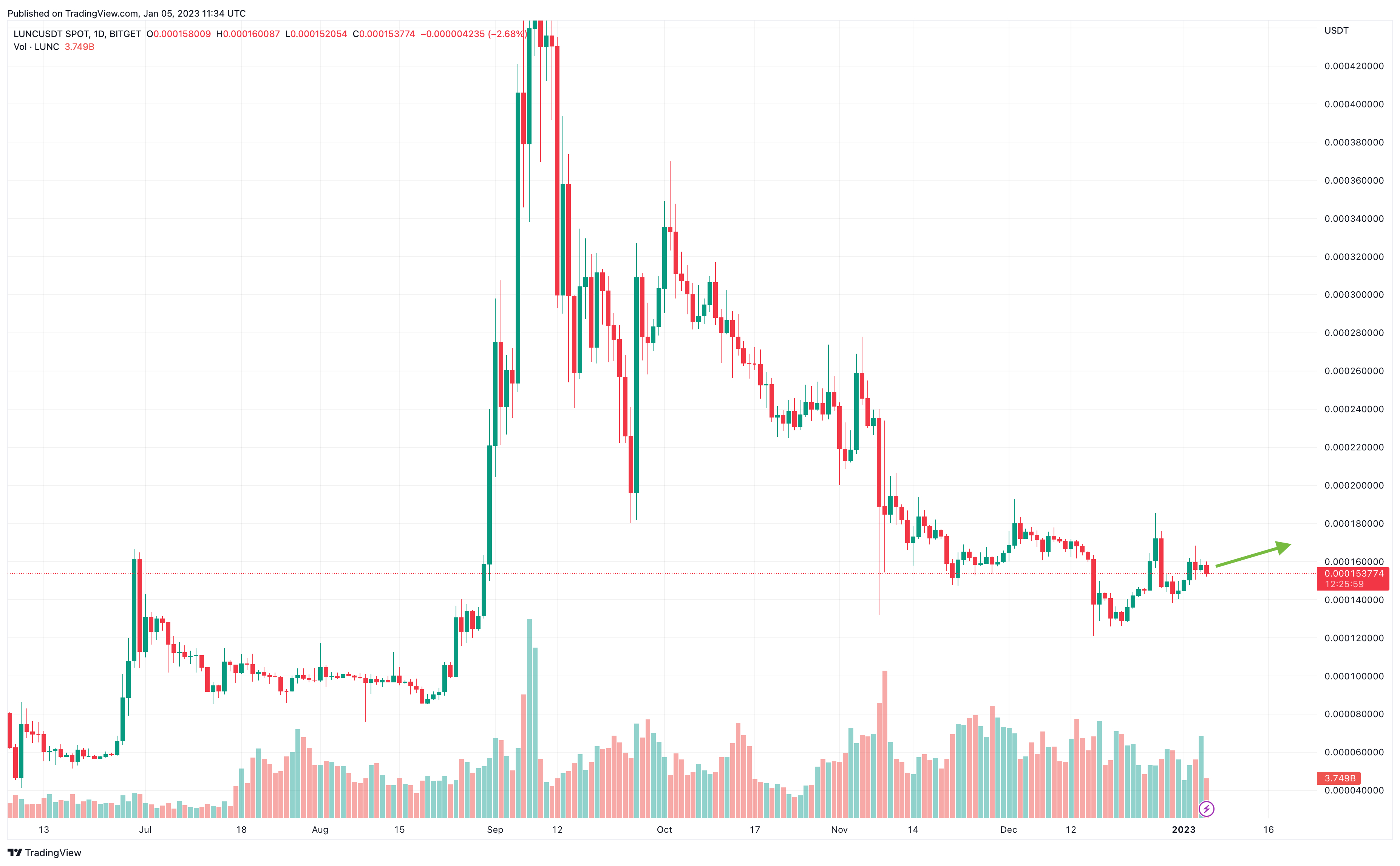 Terra Luna Classic Price Prediction LUNC May See 10x Gains in