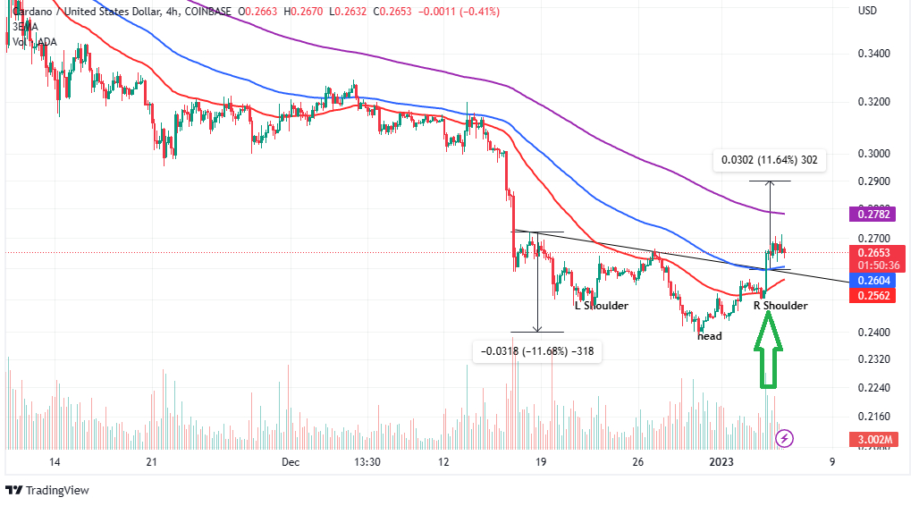 ADA/USD daily chart