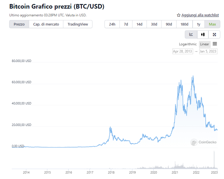 Grafico di Bitcoin dalla sua nascita - Fonte: CoinGecko