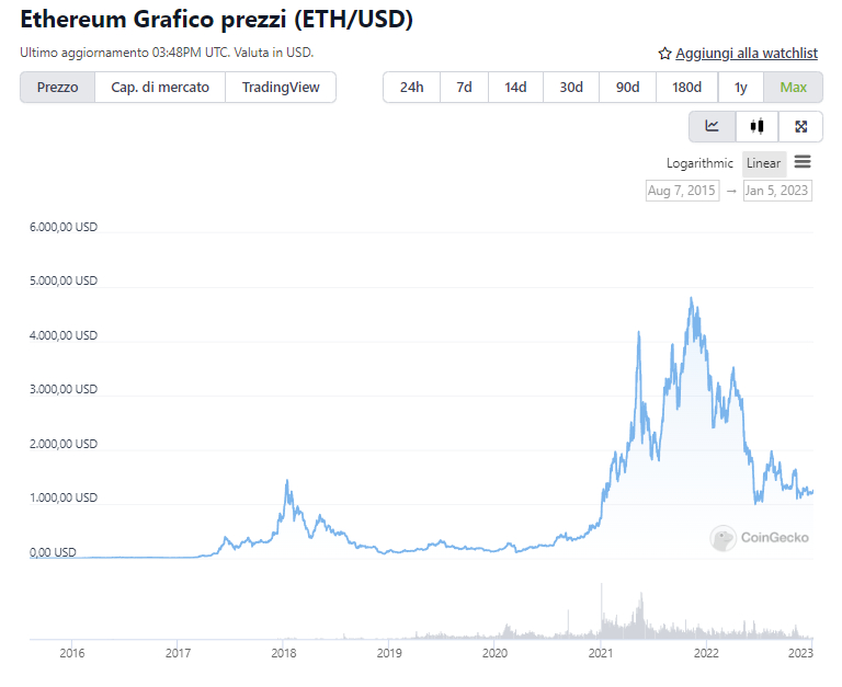 Grafico di Ethereum dalla sua nascita - Fonte: CoinGecko