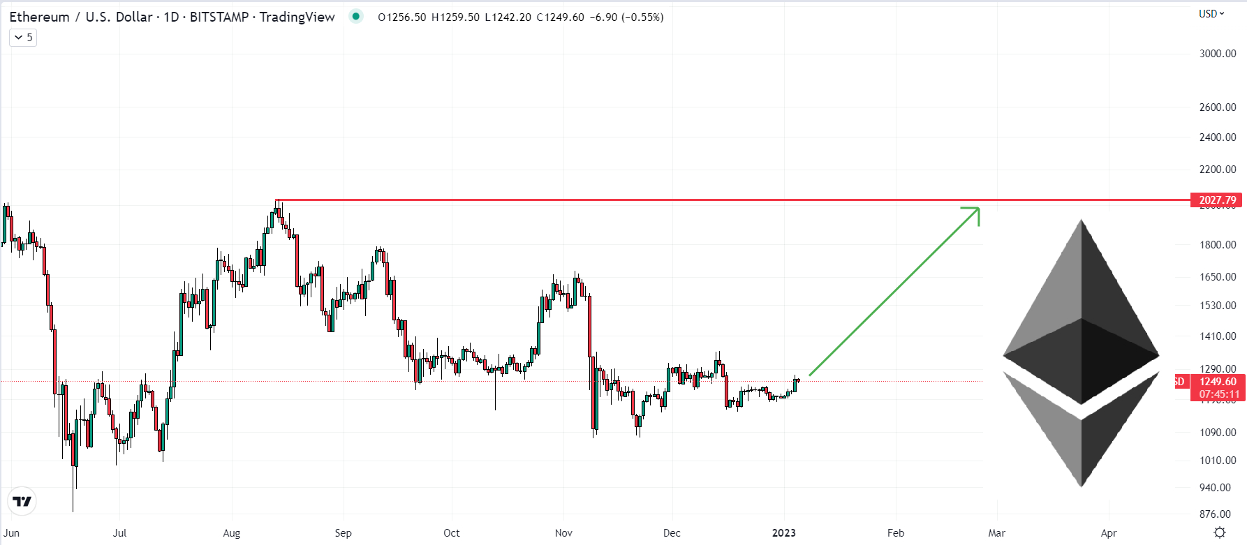 what price will ethereum go to