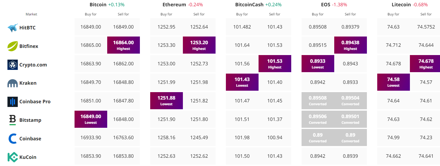 Crypto overzicht