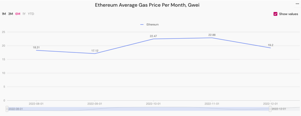 Prezzo medio mensile del Gas di Ethereum - Fonte: DailyHodl