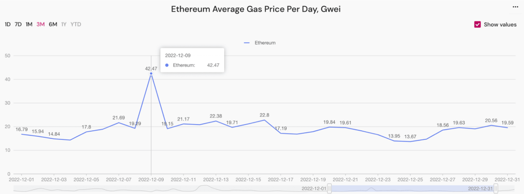 Prezzo medio giornaliero del Gas di Ethereum - Fonte: DailyHodl