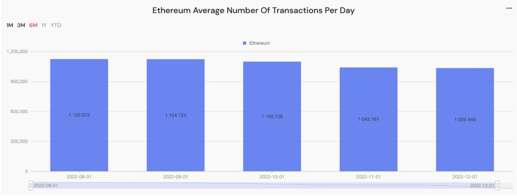 Media delle transazioni giornaliere sulla rete Ethereum - Fonte: DailyHodl