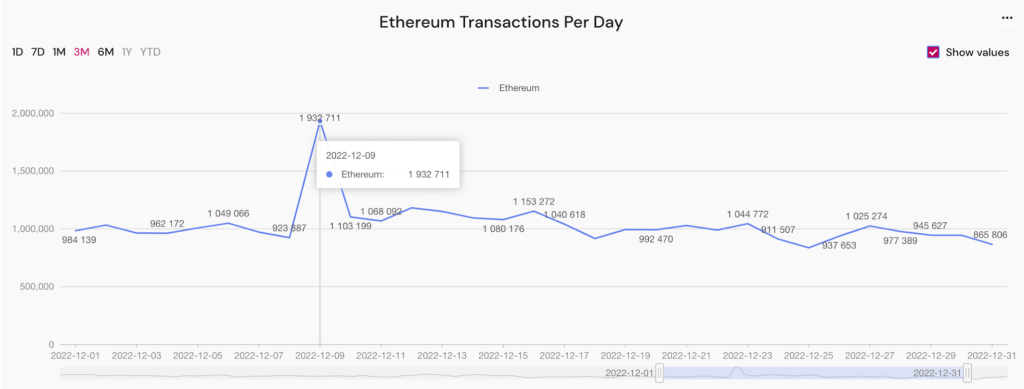 Transazioni giornaliere sulla rete Ethereum - Fonte: DailyHodl