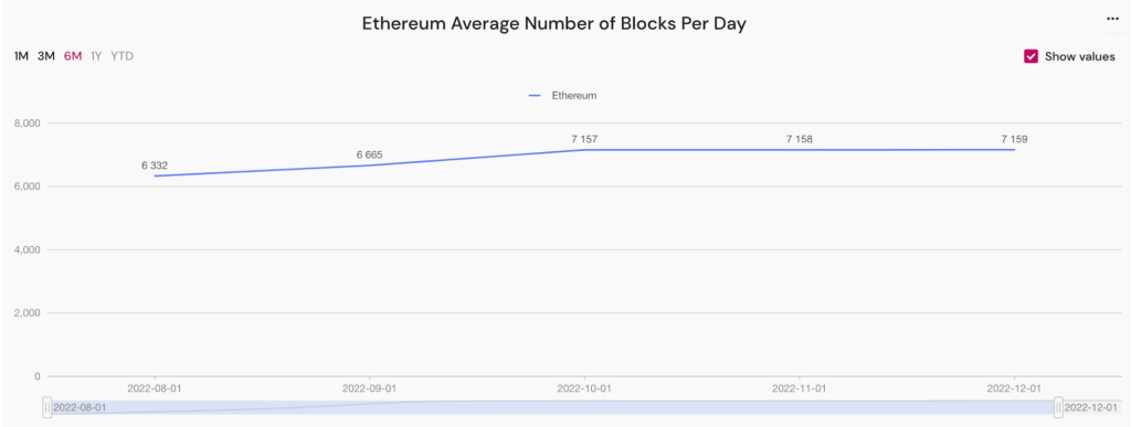 Media giornaliera del numero dei blocchi su rete Ethereum - Fonte: DailyHodl