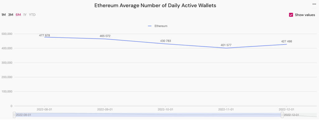 Numero giornaliero di wallet attivi unici sulla rete di Ethereum - Fonte: DailyHodl