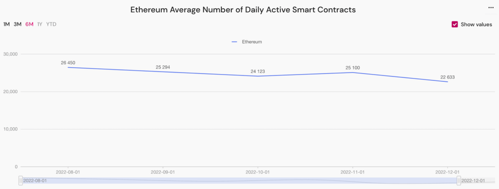 Numero giornaliero di smart contract attivi sulla rete di Ethereum - Fonte: DailyHodl