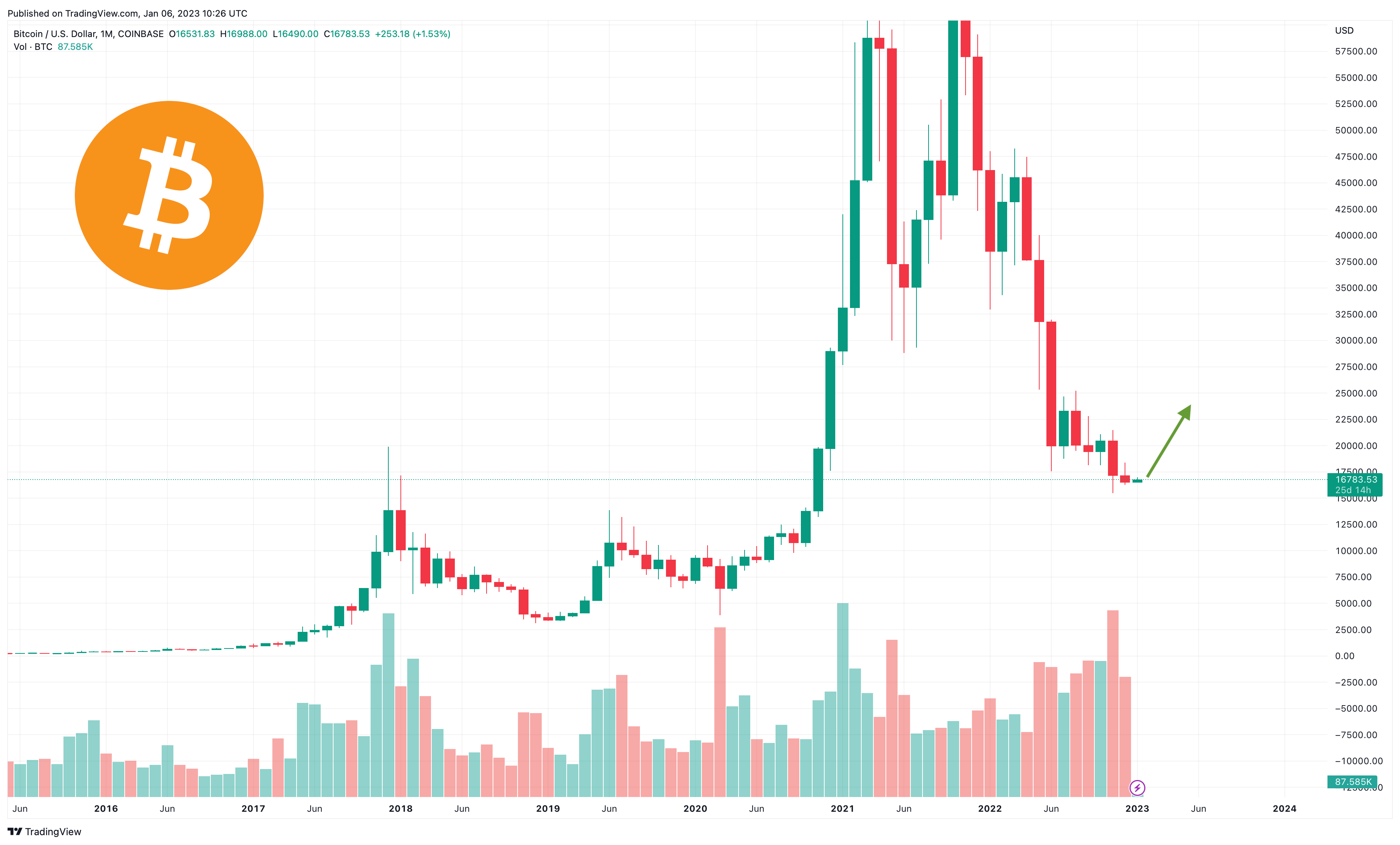 bitcoin price 2023 recession