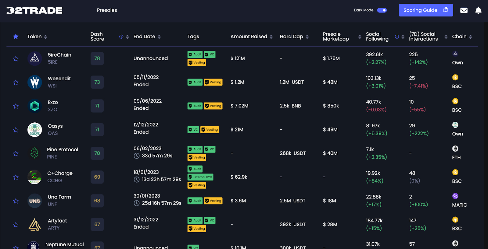 Beta Presale Dashboard van Dash 2 Trade (D2T)