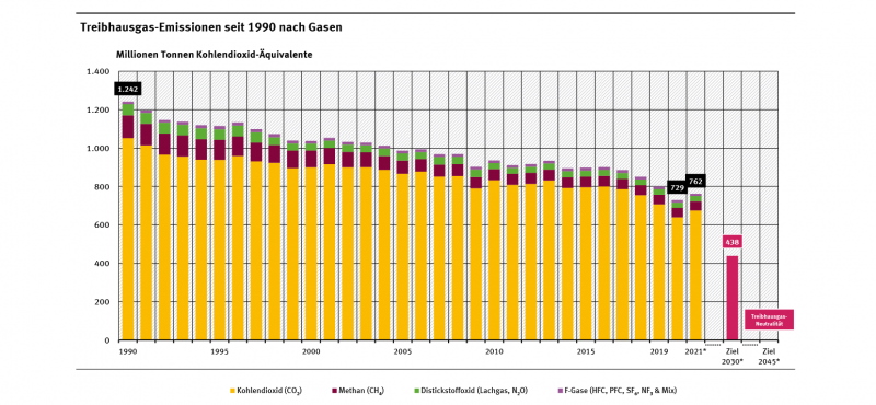 Treibhausgas-Emissionen seit 1990 nach Gasen