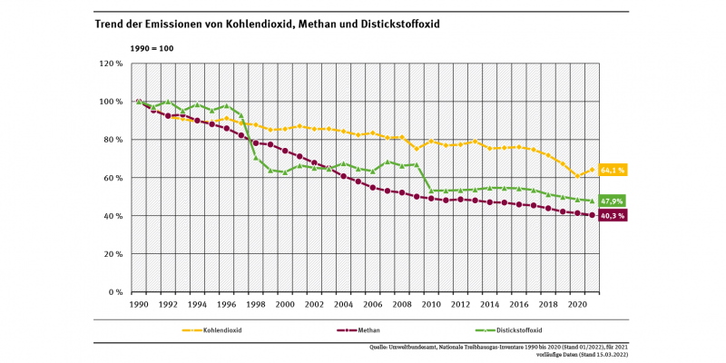 Trend der Emissionen von Kohlendioxid