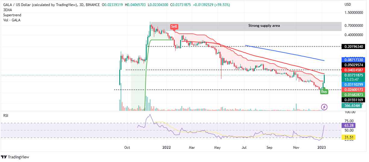 Gala Price Prediction What s Behind the Pump as Metaverse Games