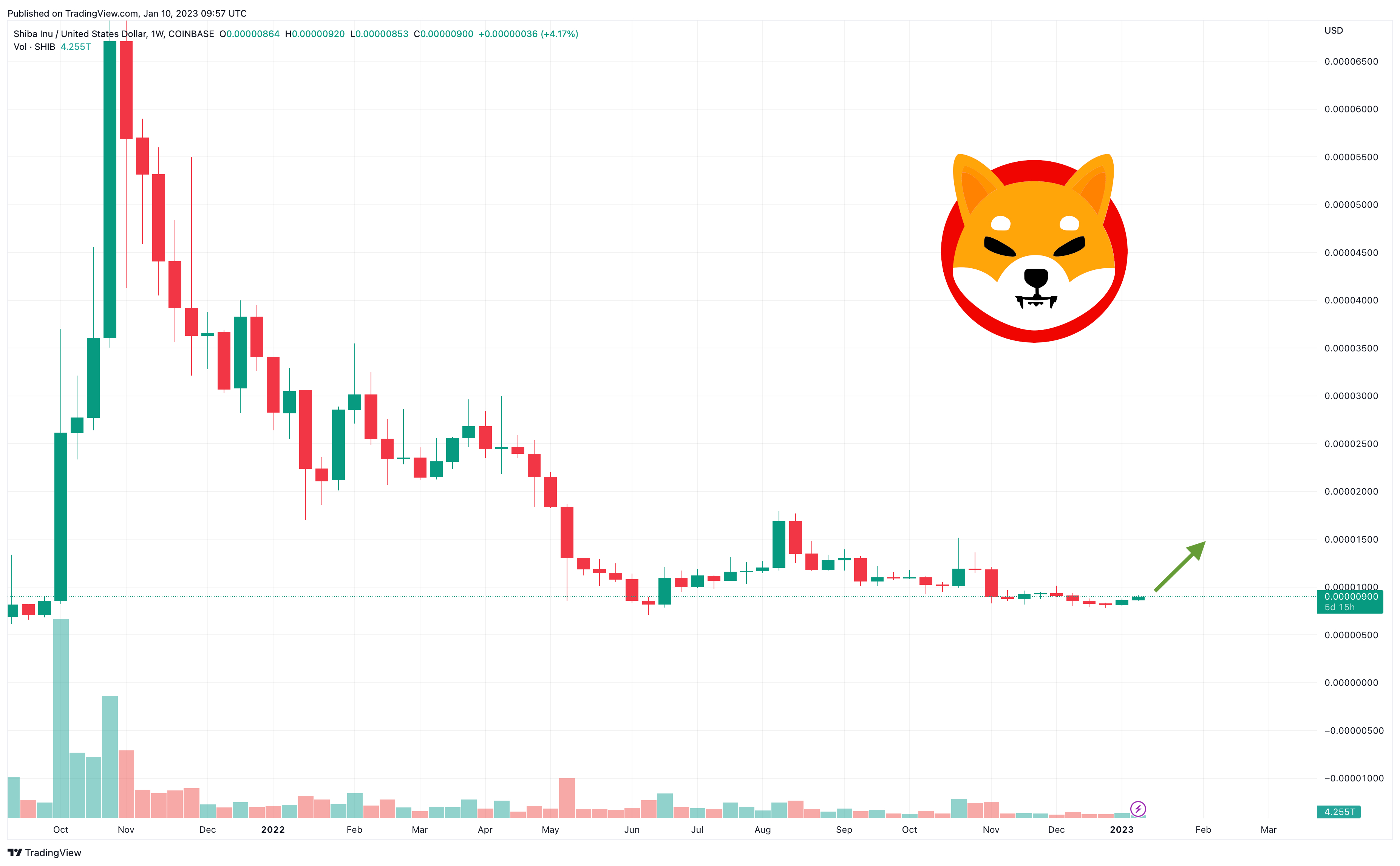 Shiba Inu (SHIB) Price outlook