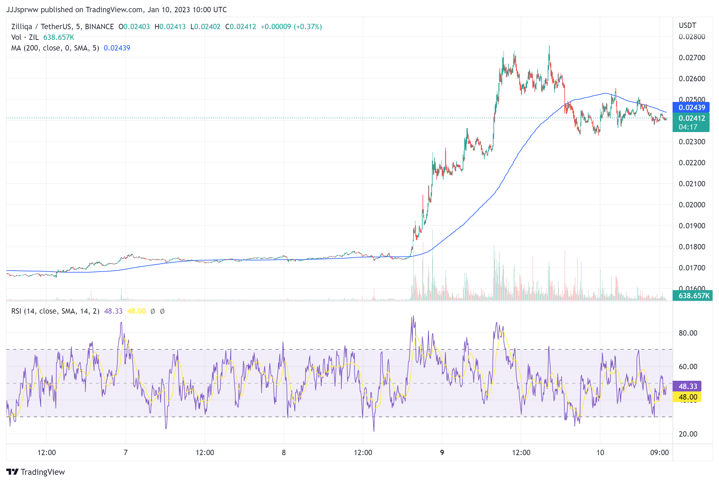 ZIlliqa Koers