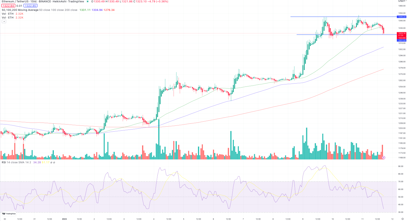 Ethereum Stundenchart