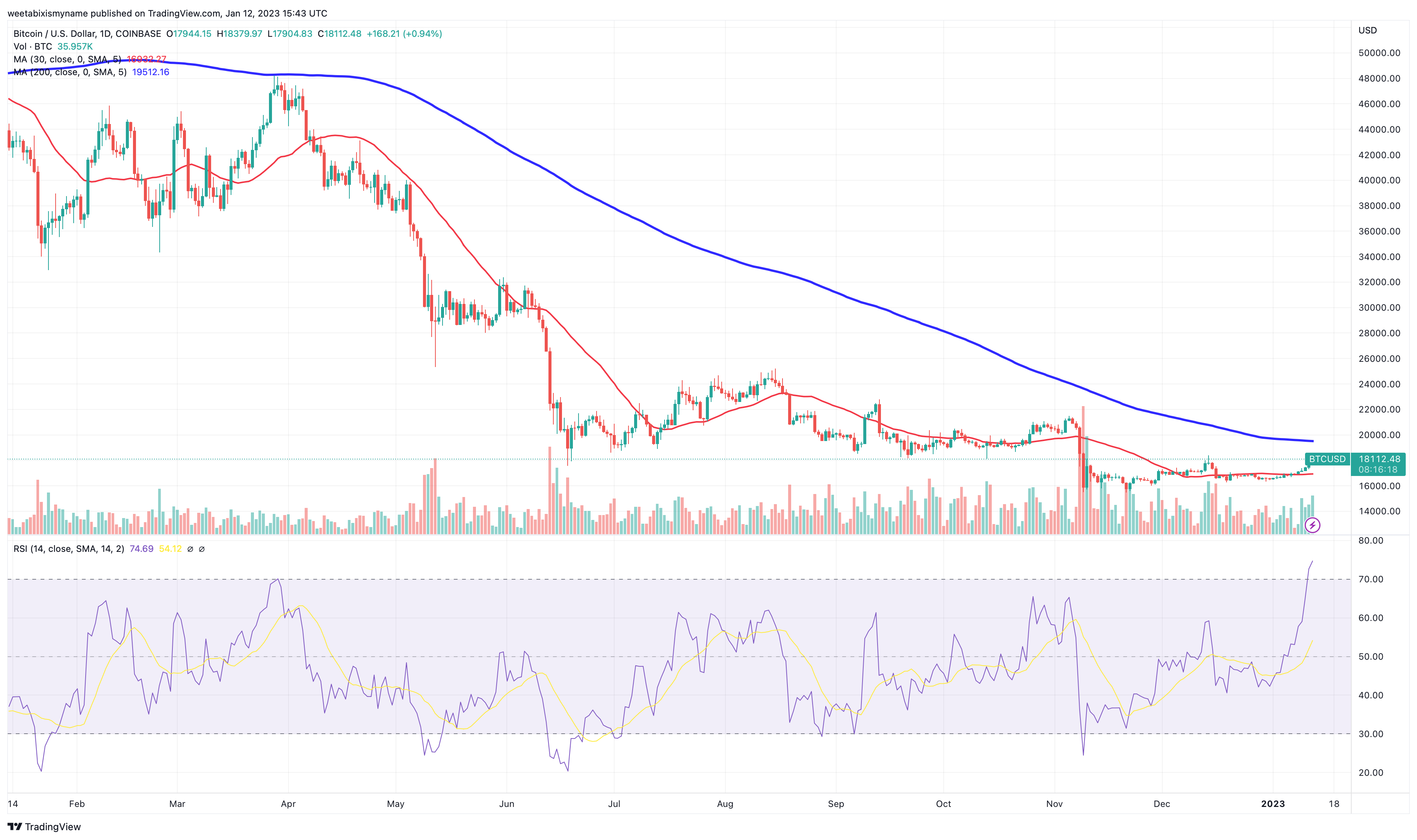 Crypto catch some bullish momentum due to better sentiments on indices 📈