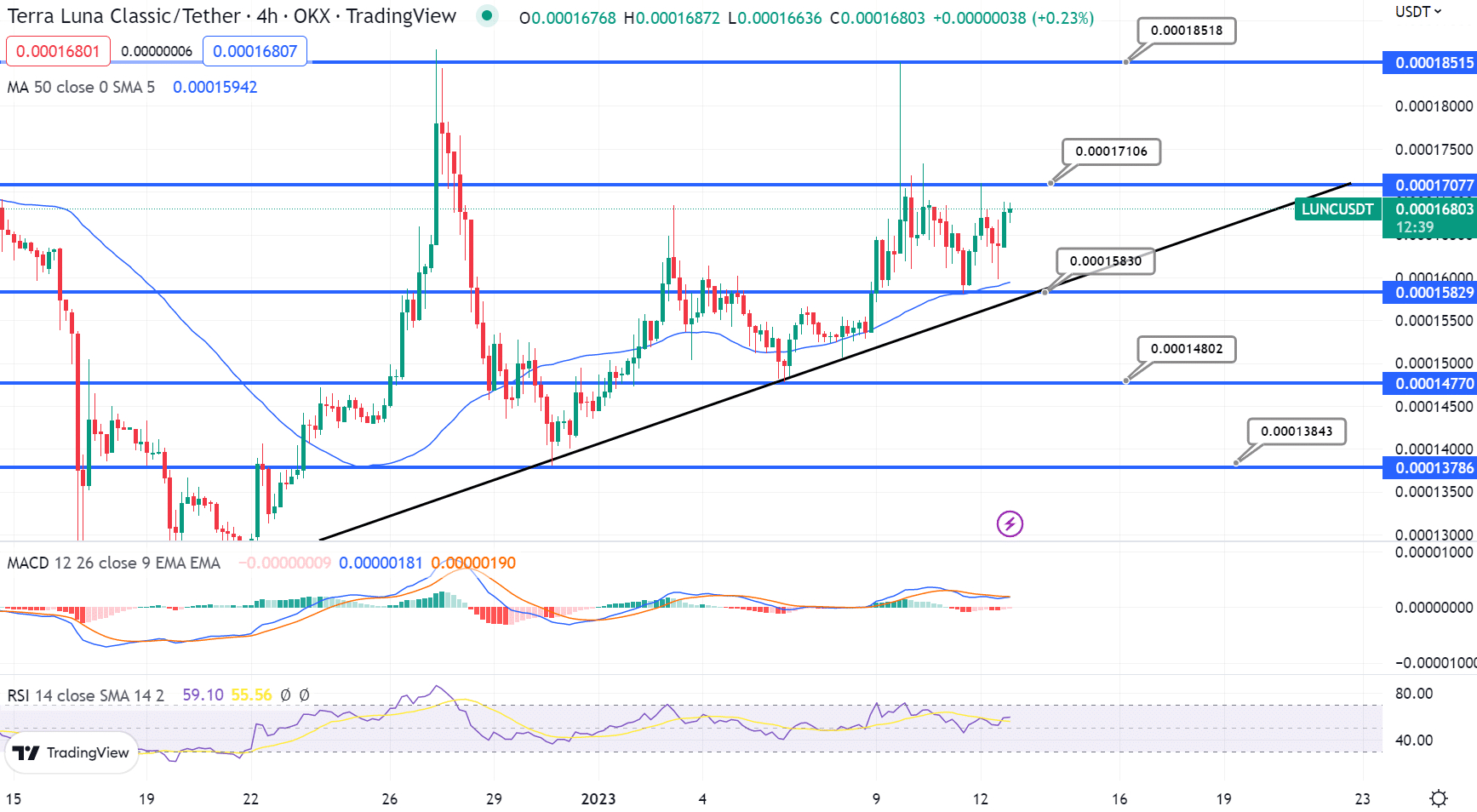 LUNC/USD Koers Grafiek - Bron: TradingView