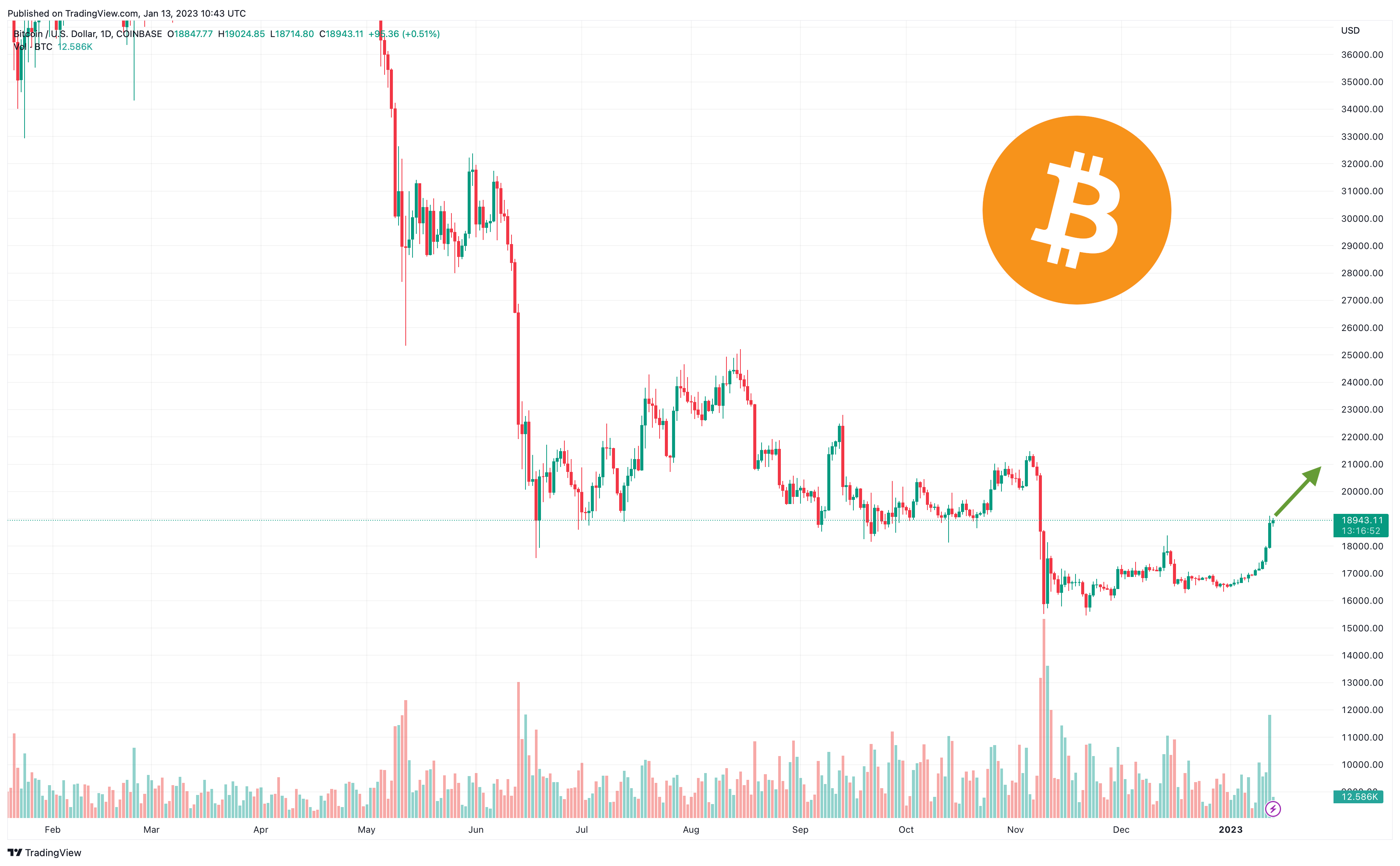 Bitcoin Fiyatı 19 Bin Doları Gördü – Alım Zamanı mı?