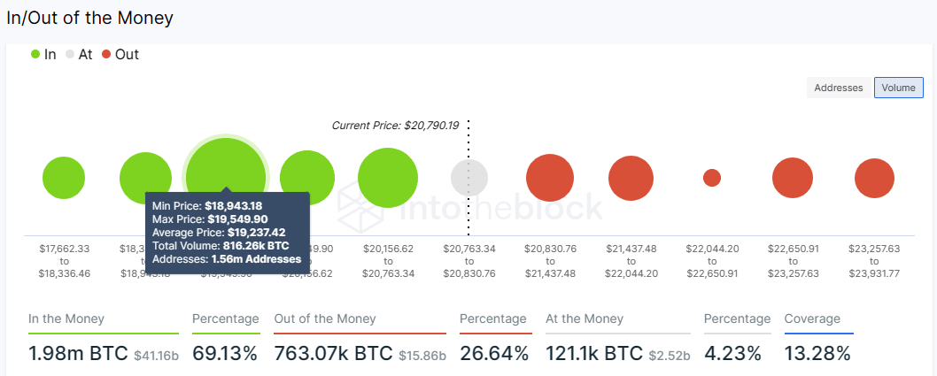 Bitcoin IOMAP modeli