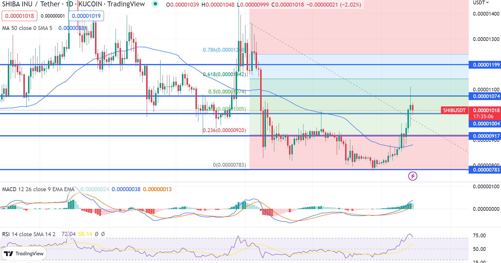 Dogecoin en Shiba Inu Koersontwikkeling Toont dat Meme Coins Moment Herpakken - Waarin Investeren op dit Moment