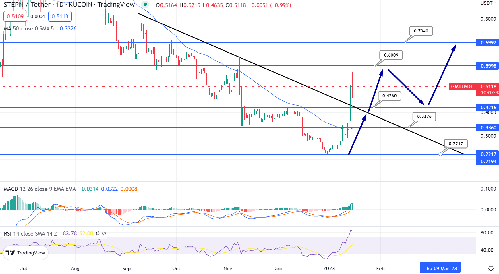 What Is STEPN (GMT)?