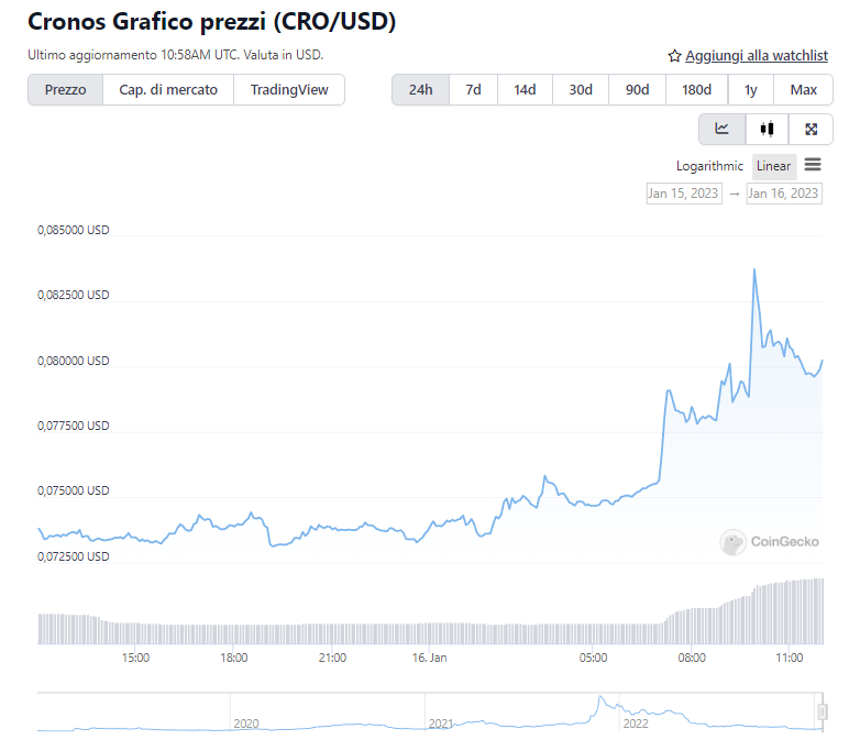 Grafico di CRO nelle 24ore - Fonte: CoinGecko