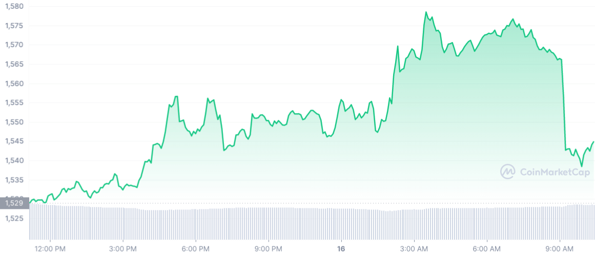 ETH-Tageschart - Coinmarketcap