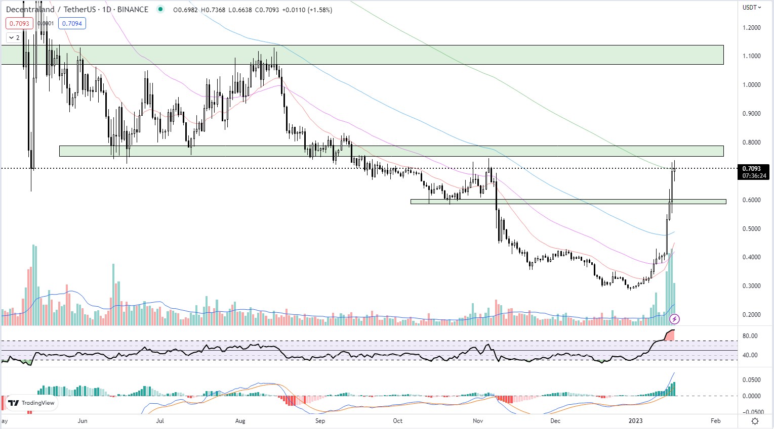 Here s Why Decentraland MANA Price is Up 20 to 0.7 And 1 is On